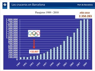 0
100.000
200.000
300.000
400.000
500.000
600.000
700.000
800.000
900.000
1.000.000
1.100.000
1.200.000
1.300.000
1.400.000
1.500.000
1.600.000
1.700.000
1.800.000
1989
1991
1993
1995
1997
1999
2001
2003
2005
2007
2009
AÑO 2010
2.350.283
132.807
Los cruceros en Barcelona
Pasajeros 1989 - 2010
 