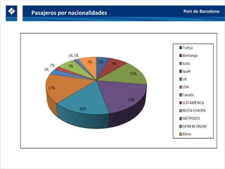 Pasajeros por nacionalidades
 