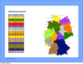 Arbeitslosenzahlen
                  Nr       Land    AL %
                  1         SH      7,1
                  2          NI     7,3
                  3         HB     12,0
                  4         HH      8,0
                  5         MV     11,6
                  6         NW      8,6
                  7         ST     12,3
                  8         BB     10,6
                  9         BE     13,3
                  10        SL      7,3
                  11        RP      5,5
                  12        HE      6,2
                  13        TH      9,5
                  14        SN     11,5
                  15        BW      4,7
                  16        BY      4,2
                  Gesamt     D      7,5




          @alomuc- Munich - 2011          17


Dienstag, 24. Mai 2011
 