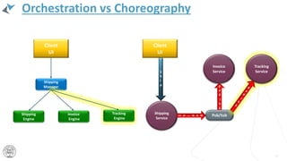Orchestration vs Choreography
24
Shipping
Service
S
h
i
p
Invoice
Service
Pub/Sub
Client
UI
S
h
i
p
e
d
S
h
i
p
e
d
Client
UI
Shipping
Manager
Shipping
Engine
Invoice
Engine
Tracking
Service
Tracking
Engine
 