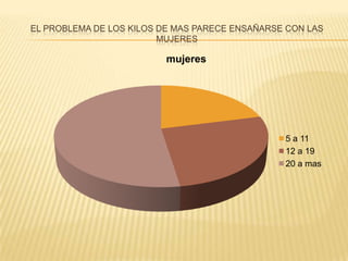 El problema de los kilos de mas parece ensañarse con las mujeres