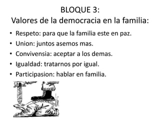 BLOQUE 3:
Valores de la democracia en la familia:
• Respeto: para que la familia este en paz.
• Union: juntos asemos mas.
• Convivensia: aceptar a los demas.
• Igualdad: tratarnos por igual.
• Participasion: hablar en familia.
 