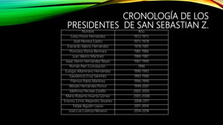 CRONOLOGÍA DE LOS
PRESIDENTES DE SAN SEBASTIAN Z.
Nombre Año
Celso Flores Hernández 1972-1975
José Herrera Castro 1975-1978
Everardo Valerio Hernández 1978-1981
Ponciano Ponce Bermara 1981-1984
Juan Valerio Martínez 1984-1987
Isaac Herón Hernández Reyes 1987-1990
Román Neri Concepción. 1990
Eulogio Altamirano Hernández 1990-1993
Gaudencio Cruz Sánchez 1993-1996
Filemon Pablo Martínez 1996-1999
Moisés Hernández Ponce 1999-2001
Idelfonso Nicolas Cedillo 2002-2005
Mario Roberto Huerta Gómez 2005-2008
Erasmo Cirino Alejandro Sesareo 2008-2011
Felipe Agustín Leyva 2011-2014
José Luis Lorenzo Moreno 2014-2018
 