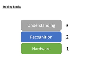 10
Building Blocks
Hardware
Recognition
Understanding
1
2
3
 