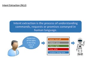 Intent Extraction (NLU)
12
Please turn
off the lights
in the living
room at
4PM
Location: living room
Time: 4PM
Object: lights
Action: turn off
Subject: (you)
 