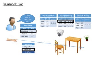 Semantic Fusion
Object [1] [N-Best]
Label Prob Location
Chair 0.7
x1, y1, z1
Stool 0.4
Table 0.2
Label Prob Location
Table 0.8 x4, y4, z4
Stool 0.3 x4, y4, z4
Object 0.2 x4, y4, z4
Object [2] [N-Best]
Gesture List
Object Rec 1
Object Rec 2
End Point
Clean
next to
this ????
????
Word Prob
School Desk 0.7
Ship Deck 0.5
Sport Deko 0.2
ASR [N-Best]
Object [3] [N-Best]
Label Prob Location
Plant 0.7
x7, y7, z7
Tree 0.4
Object 0.2
 