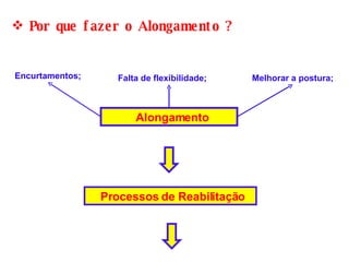 Por que fazer o Alongamento ? Encurtamentos; Falta de flexibilidade; Melhorar a postura; Processos de Reabilitação Alongamento 