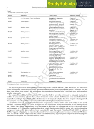 U
N
C
O
R
R
E
C
T
E
D
P
R
O
O
F
6 Journal of English for Academic Purposes xxx (2016) xxx-xxx
Table 3
EAP curriculum: Core University English.
Session Description Tasks/Content⁠a Homework modules
Week 1 Pre-EAP training. Course introduction. Data point 1 –
– diagnostic
writing task
Plagiarism X 1
Vocabulary X 1
Week 2 Writing session 1 Recognising features of
academic writing. Evaluating
academic sources. Identifying
types of supporting evidence.
Plagiarism X 1
Vocabulary X 1
Grammar X 1
Week 3 Speaking session 1 Integrating academic sources.
Recognising purpose of tutorial
discussion
Plagiarism X 1
Vocabulary X 1
Grammar X 1
Week 4 Writing session 2 Analysing topics. Synthesizing
and linking ideas. Note-taking
and paraphrasing. Referencing
multiple sources.
Plagiarism X 1
Vocabulary X 1
Grammar X 1
Week 5 Speaking session 2 Identifying differences between
spoken and written texts.
Transforming written language
into spoken language.
Plagiarism X 1
Vocabulary X 1
Grammar X 1
Week 6 Writing session 3 Identifying features of
successful academic stance.
Writing with an academic tone.
Integrating counter-arguments
and rebuttals.
Vocabulary X 1
Grammar X 1
Week 7 Speaking session 3 Expressing agreement and
disagreement with other's
stance. Using questions to make
discussion more critical.
Vocabulary X 1
Grammar X 1
Week 8 Writing session 4 Logically connecting ideas in a
paragraph. Writing appropriate
section headings. Connecting
ideas through cohesive devices
Vocabulary X 1
Grammar X 1
Week 9 Writing session 5 Applying a range of structural
features to organise a text.
Recognising differences
between essays and reports.
Data point 2 –
– Post EAP
training
Vocabulary X 1
Grammar X 1
Week 10 Mock speaking test Mock tutorial speaking test
(25 min per group).
Vocabulary X 1
Grammar X 1
Week 11 Speaking test Speaking test
Week 12 Feedback on written task for data point 2 One-on-one feedback on
writing produced for data point
2
Week 13 Writing test Data point 3 –
– Final test
a
Wording taken verbatim from course book.
The procedure produces tab delimited text files containing statistics for each of Biber's (1988) Dimensions, and statistics for
each of the linguistic features analysed, which were then imported into Excel and then SPSS for analysis. The tagger also pro-
duces visual outputs of the corpora's data in comparison with the dimension features of Biber's (1988) text types, which have been
included in the results.
The analysis followed Biber's (1988) default of 400 tokens for which the type-token ratio should be calculated. Each analysis
used the ‘Z-score correction’ option in MAT, where the z-scores used to calculate the Dimension scores are checked for their
magnitude. According to Nini (2015:4), ‘If the absolute value of the magnitude is higher than 5, the program will change it to 5.
This correction avoids the problem of few infrequent variables affecting the overall Dimension scores’.
One potential issue with running the multidimensional analysis on our corpus is related to the small number of files in each
subcorpus. Friginal and Weigle (2014) used 207 tagged texts and suggested that ideally 350 texts should be used, although Bryant
and Yarnold (1995) suggest that exploratory factor analysis can be performed with samples as low as 100. As our largest subcor-
pus is composed of 87 texts, claims regarding adherence to a particular dimension should be treated with caution, although the
average word count per file and overall word count is considerably larger than seen in Friginal and Weigle (2014). In addition,
the MAT tagger is not producing an exploratory factor analysis but is determining how close a corpus is to Biber's (1988) dimen-
sions, and as such a smaller sample size in this context is acceptable. Finally, any investigation/comparison of specific linguistic
features across data-points is of course still perfectly viable.
 