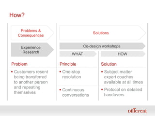How?<br />Solutions<br />Problems &<br />Consequences<br />Experience Research<br />Co-design workshops<br />WHAT<br />HOW...