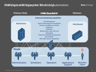 Be Ready. Automate: Alon Lebenthal, BMC Software | PDF | Operating ...