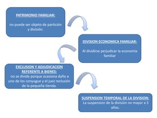 PATRIMONIO FAMILIAR:
no puede ser objeto de partición
y división.
DIVISION ECONOMICA FAMILIAR:
Al dividirse perjudicar la economía
familiar
EXCLUSION Y ADJUDICACION
REFERENTE A BIENES:
no se divide porque ocasiona daño a
uno de los conyugue y el juez reclusión
de la pequeña tienda.
SUSPENSION TEMPORAL DE LA DIVISION:
La suspension de la división no mayor a 5
años.
 