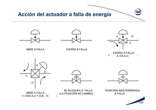 132#
Acción del actuador a falla de energía
ABRE A FALLA CIERRA A FALLA
CIERRA A FALLA
A VÍA A-C
ABRE A FALLA
VÍAS A-C Y D-B
SE BLOQUEA A FALLA
(LA POSICIÓN NO CAMBIA)
POSICIÓN INDETERMINADA
A FALLA
 