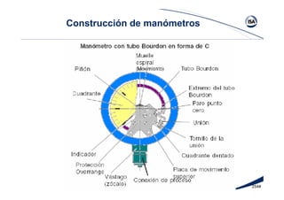 254#
Construcción de manómetros
 