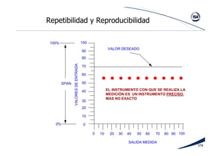 37#
100%
0%
SPAN
100
90
80
70
60
50
40
30
20
10
0
1009080706050403020100
VALORESDEENTRADA
VALOR DESEADO
SALIDA MEDIDA
Repetibilidad y Reproducibilidad
EL INSTRUMENTO CON QUE SE REALIZA LA
MEDICIÓN ES UN INSTRUMENTO PRECISO,
MAS NO EXACTO
 