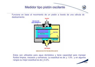 442#
Medidor tipo pistMedidor tipo pistóón oscilanten oscilante
Funciona en base al movimiento de un pistón a través de una válvula de
deslizamiento.
Estos son utilizados para agua doméstica y tiene capacidad para manejar
fluidos limpios, viscosos y corrosivos. La exactitud es de + 1.0% y en algunos
rangos su mejor exactitud es de + 0.2%.
 