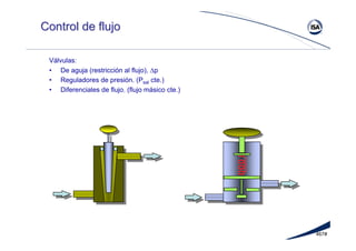 467#
Control de flujoControl de flujo
Válvulas:
• De aguja (restricción al flujo), Δp
• Reguladores de presión. (Psal cte.)
• Diferenciales de flujo. (flujo másico cte.)
 