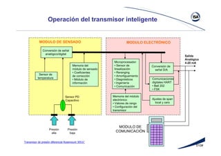 510#
MODULO DE
COMUNICACIÓN
MODULO DE SENSADO
Conversión de señal
analógico/digital
Sensor de
temperatura
Memoria del
módulo de sensado
• Coeficientes
de corrección
• Módulo de
información
Microprocesador:
• Sensor de
linealización
• Reranging
• Amortiguamiento
• Diagnósticos
• Ingeniería
• Comunicación
Sensor PD
Capacitivo
Presión
baja
Presión
alta
Memoria del módulo
electrónico:
• Valores de rango
• Configuración del
transmisor
Conversión de
señal D/A
Comunicaciones
digitales HART
• Bell 202
• FSK
Salida
Analógica
4-20 mA
MODULO ELECTRÓNICO
Ajustes de span
local y cero
Transmisor de presión diferencial Rosemount 3051C
Operación del transmisor inteligente
 