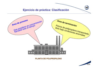 552#
Ejercicio de práctica: Clasificación
PLANTA DE POLIPROPILENO
Area de proceso
Gas propileno en concentración
flamable todo el tiempo
Area de terminaciónPolvos de polipropileno transportado
Solo bajo condiciones anormales
 