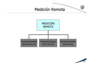 67#
Medición Remota
MEDICIÓN
REMOTA
TRANSMISORES
NEUMÁTICOS
TRANSMISORES
ELÉCTRICOS
TRANSMISORES
DIGITALES
 
