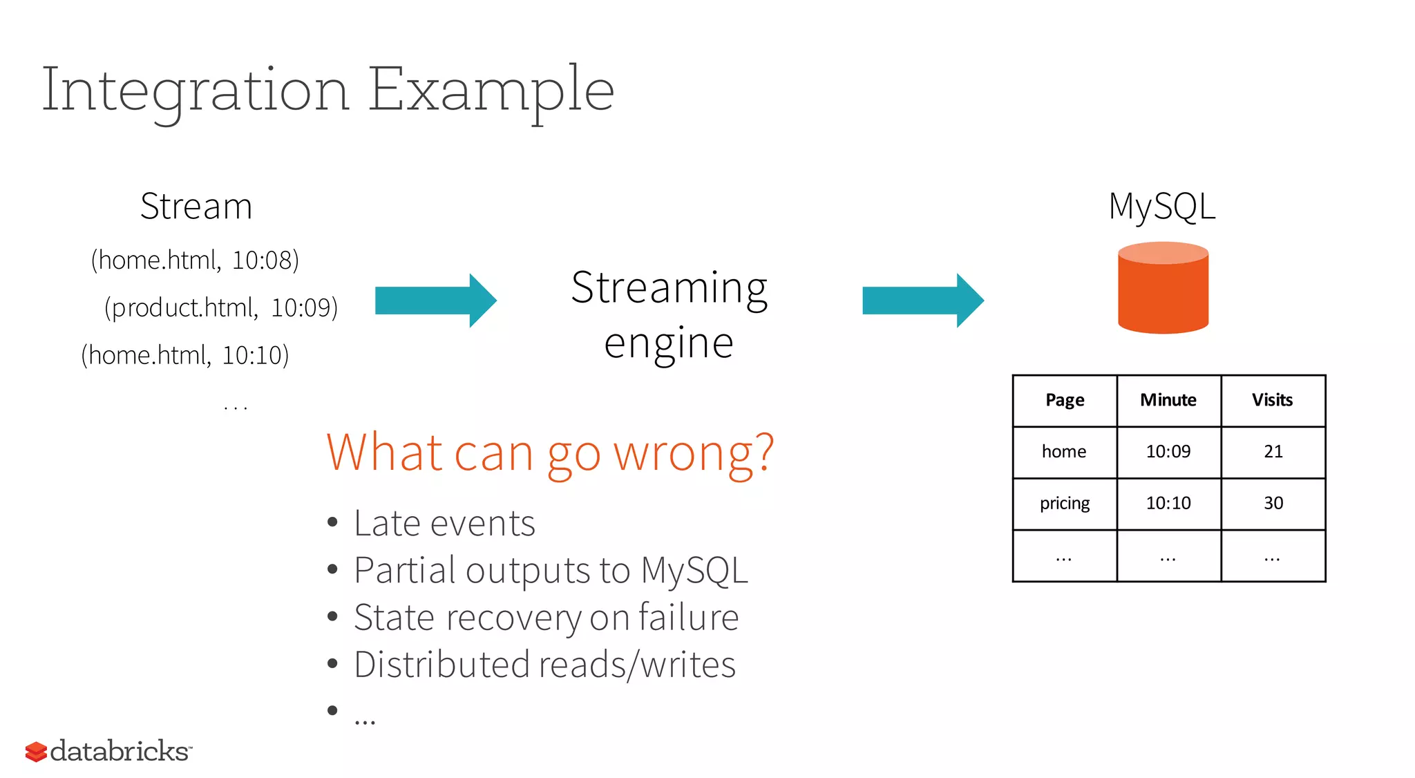 Integration Example
Streaming
engine
Stream
(home.html, 10:08)
(product.html, 10:09)
(home.html, 10:10)
. . .
What can go wrong?
• Late events
• Partial outputs to MySQL
• State recovery on failure
• Distributed reads/writes
• ...
MySQL
Page Minute Visits
home 10:09 21
pricing 10:10 30
... ... ...
 