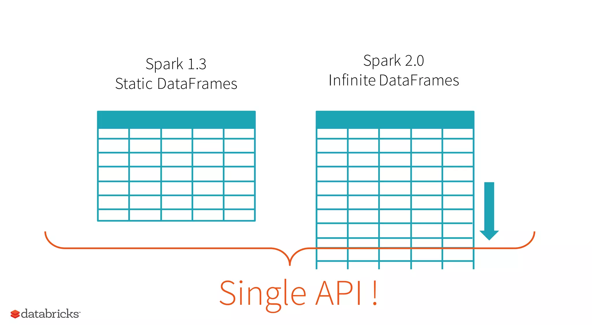 Spark 2.0
Infinite DataFrames
Spark 1.3
Static DataFrames
Single API !
 