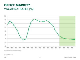 6.0
6.5
7.0
7.5
8.0
8.5
9.0
9.5
10.0
2004 2005 2006 2007 2008 2009 2010 2011 2012 2013 2014 2015 2016 2017 2018 2019 2020
OFFICE MARKET*
VACANCY RATES (%)
CBRE CRE IN A COMPLEX WORLD11
*All major markets where vacancy data are available except Moscow
Source: CBRE Research
 
