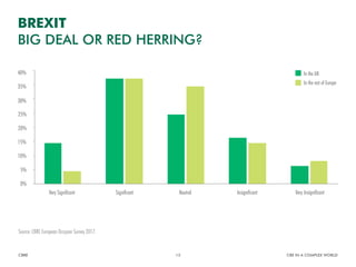 In the UK
In the rest of Europe
Very Significant Significant Neutral Insignificant Very Insignificant
40%
35%
30%
25%
20%
15%
10%
5%
0%
BREXIT
BIG DEAL OR RED HERRING?
CBRE CRE IN A COMPLEX WORLD13
Source: CBRE European Occupier Survey 2017.
 