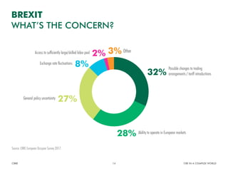 Access to sufficiently large/skilled labor pool
Exchange rate fluctuations
General policy uncertainty
Ability to operate in European markets
Possible changes to trading
arrangements / tariff introductions
Other
32%
28%
27%
8%
2% 3%
BREXIT
WHAT’S THE CONCERN?
CBRE CRE IN A COMPLEX WORLD14
Source: CBRE European Occupier Survey 2017.
 