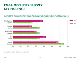 GREATEST CHALLENGES FOR ORGANIZATIONS FUTURE OPERATIONS
EMEA OCCUPIER SURVEY
KEY FINDINGS
CBRE CRE IN A COMPLEX WORLD16
Source: CBRE Research, 2017; EMEA Occupier Survey Report 2017.
 