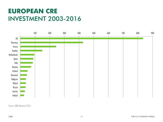 - 100 200 300 400 500 600 700 800 900
UK
Germany
France
Sweden
Netherlands
Spain
Italy
Norway
Finland
Denmark
Belgium
Poland
Russia
Austria
Ireland
EUROPEAN CRE
INVESTMENT 2003-2016
CBRE CRE IN A COMPLEX WORLD17
Source: CBRE Research 2016.
 