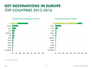 0% 10% 20% 30% 40% 50% 60% 70% 80%
Czech Republic
Russia
Norway
Sweden
Poland
Ireland
Italy
Netherlands
Spain
France
Germany
UK London
0% 10% 20% 30% 40% 50% 60% 70% 80%
Czech Republic
Switzerland
Portugal
Russia
Denmark
Netherlands
Italy
Belgium
Spain
France
Germany
UK
Total investment from North America, % of total
KEY DESTINATIONS IN EUROPE
TOP COUNTRIES 2013-2016
CBRE CRE IN A COMPLEX WORLD18
Source: CBRE Research 2016.
London
Total investment from Asia, % of total
 