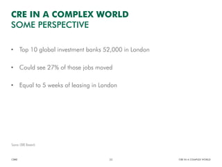 • Top 10 global investment banks 52,000 in London
• Could see 27% of those jobs moved
• Equal to 5 weeks of leasing in London
CBRE CRE IN A COMPLEX WORLD22
CRE IN A COMPLEX WORLD
SOME PERSPECTIVE
Source: CBRE Research
 