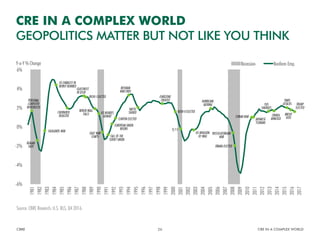 -6%
-4%
-2%
0%
2%
4%
6%
Y-o-Y % Change Recession Nonfarm Emp.
1981
1982
1983
1984
1985
1986
1987
1988
1989
1990
1991
1992
1993
1994
1995
1996
1997
1998
1999
2000
2001
2002
2003
2004
2005
2006
2007
2008
2009
2010
2011
2012
2013
2014
2015
2017
2016
REAGAN
SHOT
FALKLANDS WAR
US EMBASSY IN
BEIRUT BOMBED
CHERNOBYL
DISASTER
GLASTNOST
IN USSR
BERLIN WALL
FALLS US INVADES
KUWAIT
GULF WAR
STARTS FALL OF THE
SOVIET UNION
EUROPEAN UNION
BEGINS
BOSNIAN
WAR ENDS
EUROZONE
CREATED
9/11
US INVASION
OF IRAQ
RUSSO-GEORGIAN
WAR
OBAMA ELECTED
SYRIAN WAR
JAPANESE
TSUNAMI
ISIS
EMERGES
CRIMEA
ANNEXED
PARIS
ATTACKS
BREXIT
VOTE
NAFTA
SIGNED
HURRICANE
KATRINA
BUSH I ELECTED
CLINTON ELECTED
BUSH II ELECTED
TRUMP
ELECTED
PERSONAL
COMPUTER
INTRODUCED
CRE IN A COMPLEX WORLD
GEOPOLITICS MATTER BUT NOT LIKE YOU THINK
CBRE CRE IN A COMPLEX WORLD26
Source: CBRE Research; U.S. BLS, Q4 2016.
 