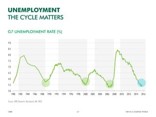 UNEMPLOYMENT
THE CYCLE MATTERS
CBRE CRE IN A COMPLEX WORLD27
Source: CBRE Research, Macrobond, IMF, WEO.
G7 UNEMPLOYMENT RATE (%)
5.0
5.5
6.0
6.5
7.0
7.5
8.0
8.5
9.0
1980 1982 1984 1986 1988 1990 1992 1994 1996 1998 2000 2002 2004 2006 2008 2010 2012 2014 2016
 