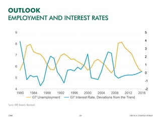 OUTLOOK
EMPLOYMENT AND INTEREST RATES
CBRE CRE IN A COMPLEX WORLD28
Source: CBRE Research, Macrobond.
 
