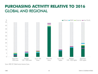 Figure 7: Purchasing activity relative to 2016, global and regional
Source: CBRE 2017 Global Investor Intentions Survey.
Global EMEA Americas Asia Pacific
More than
20% lower
Between
10% - 20% lower
Between
10% - 20% higher
More than
20% higher
Up to 10%
lower
About the
same
Up to 10%
higher
%
50
45
40
35
30
25
20
15
10
5
0
PURCHASING ACTIVITY RELATIVE TO 2016
GLOBAL AND REGIONAL
CBRE CRE IN A COMPLEX WORLD30
Source: CBRE 2017 Global Investor Intentions Survey.
 