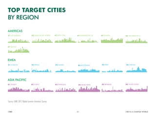 on
ORTH
C
#1 SYDNEY
#2 TOKYO
#3 SHANGHAI
#4 MELBOURNE
#5 BRISBANE
#6 HONG KONG
#1 LONDON
#2 BERLIN
#3 MADRID
#4 AMSTERDAM
#5 PARIS
#6 WARSAW
EMEA ASIA PACIFIC
TOP TARGET CITIES
BY REGION
CBRE CRE IN A COMPLEX WORLD31
Source: CBRE 2017 Global Investor Intentions Survey.
Figure 12: Top target cities by region
#1 LOS ANGELES
#2 DALLAS/FORT WORTH
#3 NEW YORK
#4 WASHINGTON DC
#5 ATLANTA
#6 SAN FRANCISCO
#7 SEATTLE
#1 SYDNEY
#2 TOKYO
#3 SHANGHAI
#4 MELBOURNE
#5 BRISBANE
#6 HONG KONG
#1 LONDON
#2 BERLIN
#3 MADRID
#4 AMSTERDAM
#5 PARIS
#6 WARSAW
AMERICAS EMEA ASIA PACIFIC
Source: CBRE 2017 Global Investor Intentions Survey.
#1 SYDNEY
#2 TOKYO
#3 SHANGHAI
#4 MELBOURNE
ASIA PACIFIC
Figure 12: Top target cities by region
#1 LOS ANGELES
#2 DALLAS/FORT WORTH
#3 NEW YORK
#4 WASHINGTON DC
#5 ATLANTA
#6 SAN FRANCISCO
#7 SEATTLE
#1 SYDNEY
#2 TOKYO
#3 SHANGHAI
#4 MELBOURNE
#5 BRISBANE
#6 HONG KONG
#1 LONDON
#2 BERLIN
#3 MADRID
#4 AMSTERDAM
#5 PARIS
#6 WARSAW
AMERICAS EMEA ASIA PACIFIC
Source: CBRE 2017 Global Investor Intentions Survey.
Figure 12: Top target cities by region
#1 LOS ANGELES
#2 DALLAS/FORT WORTH
#3 NEW YORK
#4 WASHINGTON DC
#5 ATLANTA
#6 SAN FRANCISCO
#7 SEATTLE
#1 SYDNEY
#2 TOKYO
#3 SHANGHAI
#4 MELBOURNE
#5 BRISBANE
#6 HONG KONG
#1 LONDON
#2 BERLIN
#3 MADRID
#4 AMSTERDAM
#5 PARIS
#6 WARSAW
AMERICAS EMEA ASIA PACIFIC
n
RTH
#1 SYDNEY
#2 TOKYO
#3 SHANGHAI
#4 MELBOURNE
#5 BRISBANE
#1 LONDON
#2 BERLIN
#3 MADRID
#4 AMSTERDAM
#5 PARIS
EMEA ASIA PACIFIC
Figure 12: Top target cities by region
#1 LOS ANGELES
#2 DALLAS/FORT WORTH
#3 NEW YORK
#4 WASHINGTON DC
#5 ATLANTA
#6 SAN FRANCISCO
#7 SEATTLE
#1 SYDNEY
#2 TOKYO
#3 SHANGHAI
#4 MELBOURNE
#5 BRISBANE
#6 HONG KONG
#1 LONDON
#2 BERLIN
#3 MADRID
#4 AMSTERDAM
#5 PARIS
#6 WARSAW
AMERICAS EMEA ASIA PACIFIC
Source: CBRE 2017 Global Investor Intentions Survey.
Figure 12: Top target cities by region
#1 LOS ANGELES
#2 DALLAS/FORT WORTH
#3 NEW YORK
#4 WASHINGTON DC
#5 ATLANTA
#6 SAN FRANCISCO
#7 SEATTLE
#1 SYDNEY
#2 TOKYO
#3 SHANGHAI
#4 MELBOURNE
#5 BRISBANE
#6 HONG KONG
#1 LONDON
#2 BERLIN
#3 MADRID
#4 AMSTERDAM
#5 PARIS
#6 WARSAW
AMERICAS EMEA ASIA PACIFIC
Source: CBRE 2017 Global Investor Intentions Survey.
Figure 12: Top target cities by region
#1 LOS ANGELES
#2 DALLAS/FORT WORTH
#3 NEW YORK
#4 WASHINGTON DC
#5 ATLANTA
#6 SAN FRANCISCO
#1 SYDNEY
#2 TOKYO
#3 SHANGHAI
#4 MELBOURNE
#5 BRISBANE
#6 HONG KONG
#1 LONDON
#2 BERLIN
#3 MADRID
#4 AMSTERDAM
#5 PARIS
#6 WARSAW
AMERICAS EMEA ASIA PACIFIC
#1 LOS ANGELES
#2 DALLAS/FORT WORTH
#3 NEW YORK
#4 WASHINGTON DC
#5 ATLANTA
#6 SAN FRANCISCO
#7 SEATTLE
#1 SYDNEY
#2 TOKYO
#3 SHANGHAI
#4 MELBOURNE
#5 BRISBANE
#6 HONG KONG
#1 LONDON
#2 BERLIN
#3 MADRID
#4 AMSTERDAM
#5 PARIS
#6 WARSAW
AMERICAS EMEA ASIA PACIFIC
Source: CBRE 2017 Global Investor Intentions Survey.
Figure 12: Top target cities by region
#1 LOS ANGELES
#2 DALLAS/FORT WORTH
#3 NEW YORK
#4 WASHINGTON DC
#5 ATLANTA
#6 SAN FRANCISCO
#7 SEATTLE
#1 SYDNEY
#2 TOKYO
#3 SHANGHAI
#4 MELBOURNE
#5 BRISBANE
#6 HONG KONG
#1 LONDON
#2 BERLIN
#3 MADRID
#4 AMSTERDAM
#5 PARIS
#6 WARSAW
AMERICAS EMEA ASIA PACIFIC
Source: CBRE 2017 Global Investor Intentions Survey.
Figure 12: Top target cities by region
#1 LOS ANGELES
#2 DALLAS/FORT WORTH
#3 NEW YORK
#4 WASHINGTON DC
#5 ATLANTA
#6 SAN FRANCISCO
#7 SEATTLE
#1 SYDNEY
#2 TOKYO
#3 SHANGHAI
#4 MELBOURNE
#5 BRISBANE
#6 HONG KONG
#1 LONDON
#2 BERLIN
#3 MADRID
#4 AMSTERDAM
#5 PARIS
#6 WARSAW
AMERICAS EMEA ASIA PACIFIC
Figure 12: Top target cities by region
#1 LOS ANGELES
#2 DALLAS/FORT WORTH
#3 NEW YORK
#4 WASHINGTON DC
#5 ATLANTA
#6 SAN FRANCISCO
#7 SEATTLE
#1 SYDNEY
#2 TOKYO
#3 SHANGHAI
#4 MELBOURNE
#5 BRISBANE
#6 HONG KONG
#1 LONDON
#2 BERLIN
#3 MADRID
#4 AMSTERDAM
#5 PARIS
#6 WARSAW
AMERICAS EMEA ASIA PACIFIC
Source: CBRE 2017 Global Investor Intentions Survey.
Figure 12: Top target cities by region
#1 LOS ANGELES
#2 DALLAS/FORT WORTH
#3 NEW YORK
#4 WASHINGTON DC
#5 ATLANTA
#6 SAN FRANCISCO
#7 SEATTLE
#1 SYDNEY
#2 TOKYO
#3 SHANGHAI
#4 MELBOURNE
#5 BRISBANE
#6 HONG KONG
#1 LONDON
#2 BERLIN
#3 MADRID
#4 AMSTERDAM
#5 PARIS
#6 WARSAW
AMERICAS EMEA ASIA PACIFIC
Source: CBRE 2017 Global Investor Intentions Survey.
Figure 12: Top target cities by region
#1 LOS ANGELES
#2 DALLAS/FORT WORTH
#3 NEW YORK
#4 WASHINGTON DC
#5 ATLANTA
#6 SAN FRANCISCO
#7 SEATTLE
#1 SYDNEY
#2 TOKYO
#3 SHANGHAI
#4 MELBOURNE
#5 BRISBANE
#6 HONG KONG
#1 LONDON
#2 BERLIN
#3 MADRID
#4 AMSTERDAM
#5 PARIS
#6 WARSAW
AMERICAS EMEA ASIA PACIFIC
Source: CBRE 2017 Global Investor Intentions Survey.
Figure 12: Top target cities by region
#1 LOS ANGELES
#2 DALLAS/FORT WORTH
#3 NEW YORK
#4 WASHINGTON DC
#5 ATLANTA
#6 SAN FRANCISCO
#7 SEATTLE
#1 SYDN
#2 TOK
#3 SHAN
#4 MELB
#5 BRISB
#6 HON
#1 LONDON
#2 BERLIN
#3 MADRID
#4 AMSTERDAM
#5 PARIS
#6 WARSAW
AMERICAS EMEA ASIA PAC
Source: CBRE 2017 Global Investor Intentions Survey.
#2 DALLAS/FORT WORTH
#3 NEW YORK
#4 WASHINGTON DC
#5 ATLANTA
#6 SAN FRANCISCO
#7 SEATTLE
#2 TOKYO
#3 SHANG
#4 MELBO
#5 BRISBA
#6 HONG
#2 BERLIN
#3 MADRID
#4 AMSTERDAM
#5 PARIS
#6 WARSAW
Source: CBRE 2017 Global Investor Intentions Survey.
#3 NEW YORK
#4 WASHINGTON DC
#5 ATLANTA
#6 SAN FRANCISCO
#7 SEATTLE
#3 MADR
#4 AMST
#5 PARIS
#6 WARS
Source: CBRE 2017 Global Investor Intentions Survey.
#3 NEW YORK
#4 WASHINGTON DC
#5 ATLANTA
#6 SAN FRANCISCO
#7 SEATTLE
#3 SHANGHAI
#4 MELBOURNE
#5 BRISBANE
#6 HONG KONG
#3 MADRID
#4 AMSTERDAM
#5 PARIS
#6 WARSAW
Source: CBRE 2017 Global Investor Intentions Survey.
AMERICAS
EMEA
ASIA PACIFIC
 