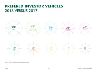 Source: CBRE 2017 Global Investor Intentions Survey.
79%
DIRECT
26%
DEVELOPMENT
FUNDING
8%
CORPORATE
AQUISITIONS
7%
OTHER
EQUITY
7%
OTHER
DEBTS
49%
PARTNERSHIP /
JOINT VENTURE /
PARTIAL INTERESTS
22%
LISTED REAL ESTATE
(INCLUDING
LISTED REITS)
PREFERED INVESTOR VEHICLES
2016 VERSUS 2017
CBRE CRE IN A COMPLEX WORLD32
Source: CBRE 2017 Global Investor Intentions Survey.
Figure 15: Preferred investor vehicles
Source: CBRE 2017 Global Investor Intentions Survey.
79%
DIRECT
26%
PROPERTY
FUND
26%
DEVELOPMENT
FUNDING
16%
PRIVATE
DEBT
8%
CORPORATE
AQUISITIONS
7%
OTHER
EQUITY
7%
OTHER
DEBTS
5%
CMBS
49%
PARTNERSHIP /
JOINT VENTURE /
PARTIAL INTERESTS
22%
LISTED REAL ESTATE
(INCLUDING
LISTED REITS)
Figure 15: Preferred investor vehicles
79%
DIRECT
26%
PROPERTY
FUND
26%
DEVELOPMENT
FUNDING
16%
PRIVATE
DEBT
8%
CORPORATE
AQUISITIONS
7%
OTHER
EQUITY
7%
OTHER
DEBTS
5%
CMBS
49%
PARTNERSHIP /
JOINT VENTURE /
PARTIAL INTERESTS
22%
LISTED REAL ESTATE
(INCLUDING
LISTED REITS)
26%
PROPERTY
FUND
16%
PRIVATE
DEBT
7%
OTHER
DEBTS
5%
CMBS
Figure 15: Preferred investor vehicles
Source: CBRE 2017 Global Investor Intentions Survey.
79%
DIRECT
26%
PROPERTY
FUND
26%
DEVELOPMENT
FUNDING
16%
PRIVATE
DEBT
8%
CORPORATE
AQUISITIONS
7%
OTHER
EQUITY
7%
OTHER
DEBTS
5%
CMBS
49%
PARTNERSHIP /
JOINT VENTURE /
PARTIAL INTERESTS
22%
LISTED REAL ESTATE
(INCLUDING
LISTED REITS)
Figure 15: Preferred investor vehicles
Source: CBRE 2017 Global Investor Intentions Survey.
79%
DIRECT
26%
PROPERTY
FUND
26%
DEVELOPMENT
FUNDING
16%
PRIVATE
DEBT
8%
CORPORATE
AQUISITIONS
7%
OTHER
EQUITY
7%
OTHER
DEBTS
5%
CMBS
49%
PARTNERSHIP /
JOINT VENTURE /
PARTIAL INTERESTS
22%
LISTED REAL ESTATE
(INCLUDING
LISTED REITS)
Figure 15: Preferred investor vehicles
Source: CBRE 2017 Global Investor Intentions Survey.
79%
DIRECT
26%
PROPERTY
FUND
26%
DEVELOPMENT
FUNDING
16%
PRIVATE
DEBT
8%
CORPORATE
AQUISITIONS
7%
OTHER
EQUITY
7%
OTHER
DEBTS
5%
CMBS
49%
PARTNERSHIP /
JOINT VENTURE /
PARTIAL INTERESTS
22%
LISTED REAL ESTATE
(INCLUDING
LISTED REITS)
Source: CBRE 2017 Global Investor Intentions Survey.
79%
DIRECT
26%
DEVELOPMENT
FUNDING
8%
CORPORATE
AQUISITIONS
7%
OTHER
EQUITY
7%
OTHER
DEBTS
49%
PARTNERSHIP /
JOINT VENTURE /
PARTIAL INTERESTS
22%
LISTED REAL ESTATE
(INCLUDING
LISTED REITS)
 
