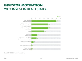 Source: CBRE 2017 Global Investor Intentions Survey.
Figure 16: Investors main motivation for investing in real estate
2017
Yield relative to
other asset classes
Higher income return
than other assets classes
Expectation of better
capital value growth than
asset classes
Other
Hedge against inflation
Asset class diversification
Steady income
stream from rents
%
0 5 10 15 20 25 30 35
30
20
15
Geographic
diversification 7
2
0
0
20
Yield relative to cost of debt
(positive leverage advantage) 6
INVESTOR MOTIVATION
WHY INVEST IN REAL ESTATE?
CBRE CRE IN A COMPLEX WORLD33
Source: CBRE 2017 Global Investor Intentions Survey.
 