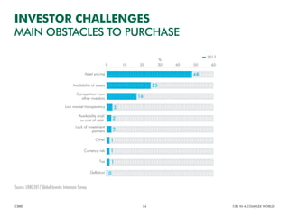 Source: CBRE 2017 Global Investor Intentions Survey.
Figure 17: Investor main obstacles to purchase
2017
Asset pricing
Availability of assets
Competition from
other investors
Low market transparency
Other
Currency risk
Tax
Deflation
%
0 6010 3020 40 50
48
25
16
3
2
2
1
1
1
0
Availability and/
or cost of debt
Lack of investment
partners
INVESTOR CHALLENGES
MAIN OBSTACLES TO PURCHASE
CBRE CRE IN A COMPLEX WORLD34
Source: CBRE 2017 Global Investor Intentions Survey.
 