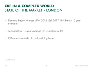 • Demand began to taper off in 2016 (Q1 2017 19% below 10 year
average)
• Availability at 10-year average (14.7 million sq. ft.)
• Office rents outside of London doing better
CBRE CRE IN A COMPLEX WORLD5
CRE IN A COMPLEX WORLD
STATE OF THE MARKET - LONDON
Source: CBRE Research
 