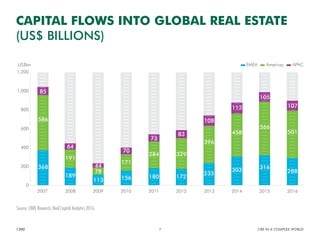 Figure 2: Capital ﬂows into global real estate (US$ billions)
Source: CBRE Research, Real Capital Analytics, 2016.
368
586
85
189
191
64
113
78
44
156
171
70
73
284
180 172
329
83
233
396
108
303
458
113
316
566
105
107
501
288
EMEAUS$bn Americas APAC
2007 2008 2009 2010 2011 2012 2013 2014 2015 2016
1,200
1,000
800
600
400
200
0
CAPITAL FLOWS INTO GLOBAL REAL ESTATE
(US$ BILLIONS)
CBRE CRE IN A COMPLEX WORLD7
Source: CBRE Research, Real Capital Analytics 2016.
 