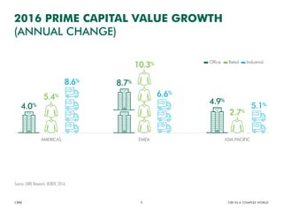 Figure 3: 2016 prime capital value growth (annual change)
Source: CBRE Research, NCREIF, 2016.
4.0%
5.4%
8.6%
8.7%
10.3%
6.6%
4.9%
2.7%
5.1%
Office Retail Industrial
AMERICAS EMEA ASIA PACIFIC
2016 PRIME CAPITAL VALUE GROWTH
(ANNUAL CHANGE)
CBRE CRE IN A COMPLEX WORLD9
Source: CBRE Research, NCREIF, 2016.
 