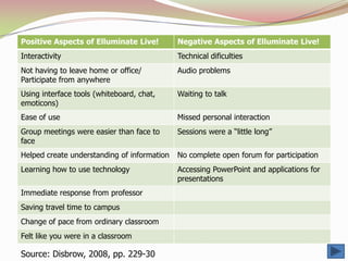 Positive Aspects of Elluminate Live!         Negative Aspects of Elluminate Live!
Interactivity                                Technical dificulties
Not having to leave home or office/          Audio problems
Participate from anywhere
Using interface tools (whiteboard, chat,     Waiting to talk
emoticons)
Ease of use                                  Missed personal interaction
Group meetings were easier than face to      Sessions were a “little long”
face
Helped create understanding of information   No complete open forum for participation
Learning how to use technology               Accessing PowerPoint and applications for
                                             presentations
Immediate response from professor
Saving travel time to campus
Change of pace from ordinary classroom
Felt like you were in a classroom

Source: Disbrow, 2008, pp. 229-30
 