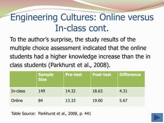 Engineering Cultures: Online versus
          In-class cont.
To the author’s surprise, the study results of the
multiple choice assessment indicated that the online
students had a higher knowledge increase than the in
class students (Parkhurst et al., 2008).
              Sample         Pre-test          Post-test   Difference
              Size

In-class      149            14.32             18.63       4.31

Online        84             13.33             19.00       5.67


Table Source: Parkhurst et al., 2008, p. 441
 