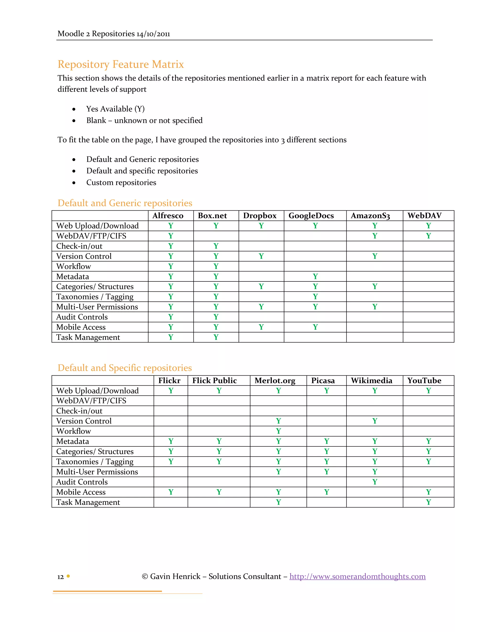 Moodle 2 Repositories 14/10/2011


Repository Feature Matrix
This section shows the details of the repositories mentioned earlier in a matrix report for each feature with
different levels of support

          Yes Available (Y)
          Blank – unknown or not specified

To fit the table on the page, I have grouped the repositories into 3 different sections

          Default and Generic repositories
          Default and specific repositories
          Custom repositories

Default and Generic repositories
                              Alfresco     Box.net       Dropbox     GoogleDocs           AmazonS3     WebDAV
Web Upload/Download               Y            Y            Y             Y                   Y           Y
WebDAV/FTP/CIFS                   Y                                                           Y           Y
Check-in/out                      Y            Y
Version Control                   Y            Y            Y                                 Y
Workflow                          Y            Y
Metadata                          Y            Y                            Y
Categories/ Structures            Y            Y            Y               Y                 Y
Taxonomies / Tagging              Y            Y                            Y
Multi-User Permissions            Y            Y            Y               Y                 Y
Audit Controls                    Y            Y
Mobile Access                     Y            Y            Y               Y
Task Management                   Y            Y


Default and Specific repositories
                                Flickr    Flick Public     Merlot.org       Picasa        Wikimedia    YouTube
Web Upload/Download                Y             Y              Y              Y              Y            Y
WebDAV/FTP/CIFS
Check-in/out
Version Control                                                  Y                            Y
Workflow                                                         Y
Metadata                           Y            Y                Y              Y             Y             Y
Categories/ Structures             Y            Y                Y              Y             Y             Y
Taxonomies / Tagging               Y            Y                Y              Y             Y             Y
Multi-User Permissions                                           Y              Y             Y
Audit Controls                                                                                Y
Mobile Access                      Y            Y                Y              Y                           Y
Task Management                                                  Y                                          Y




12                        © Gavin Henrick – Solutions Consultant – http://www.somerandomthoughts.com
 