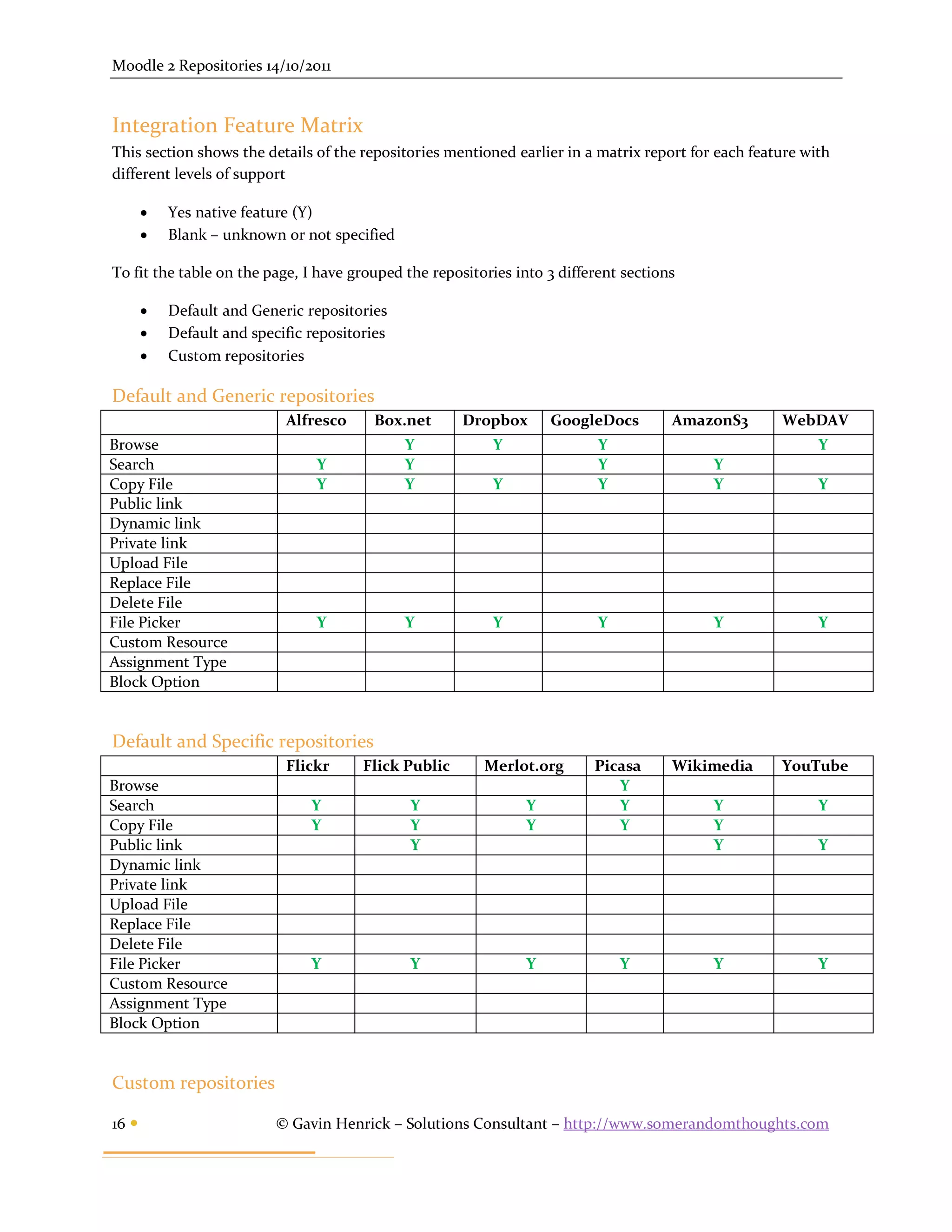 Moodle 2 Repositories 14/10/2011


Integration Feature Matrix
This section shows the details of the repositories mentioned earlier in a matrix report for each feature with
different levels of support

          Yes native feature (Y)
          Blank – unknown or not specified

To fit the table on the page, I have grouped the repositories into 3 different sections

          Default and Generic repositories
          Default and specific repositories
          Custom repositories

Default and Generic repositories
                            Alfresco      Box.net      Dropbox      GoogleDocs        AmazonS3       WebDAV
Browse                                         Y          Y                Y                               Y
Search                           Y             Y                           Y               Y
Copy File                        Y             Y          Y                Y               Y               Y
Public link
Dynamic link
Private link
Upload File
Replace File
Delete File
File Picker                      Y             Y          Y                Y               Y               Y
Custom Resource
Assignment Type
Block Option


Default and Specific repositories
                            Flickr      Flick Public     Merlot.org       Picasa      Wikimedia      YouTube
Browse                                                                       Y
Search                          Y              Y                Y            Y             Y               Y
Copy File                       Y              Y                Y            Y             Y
Public link                                    Y                                           Y               Y
Dynamic link
Private link
Upload File
Replace File
Delete File
File Picker                     Y              Y                Y              Y           Y               Y
Custom Resource
Assignment Type
Block Option


Custom repositories

16                        © Gavin Henrick – Solutions Consultant – http://www.somerandomthoughts.com
 