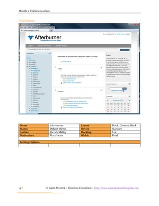 Moodle 2 Themes 04/11/2011


Afterburner




 Name                    Afterburner             Layout                   Block, Content, Block
 Status                  Default theme           Device                   Standard
 Author                  Patrick Malley          Docking                  Yes
 Maintainer              Mary Evans              Width                    Fluid

 Setting Options




14                   © Gavin Henrick – Solutions Consultant – http://www.somerandomthoughts.com
 