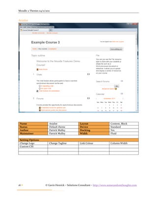 Moodle 2 Themes 04/11/2011


Arialist




 Name                    Arialist                Layout                   Content, Block
 Status                  Default theme           Device                   Standard
 Author                  Patrick Malley          Docking                  Yes
 Maintainer              Patrick Malley          Width                    Fluid

 Setting Options
 Change Logo             Change Tagline          Link Colour              Column Width
 Custom CSS




16                   © Gavin Henrick – Solutions Consultant – http://www.somerandomthoughts.com
 