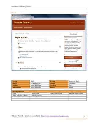 Moodle 2 Themes 04/11/2011


Brick




 Name                      Brick                 Layout                      Content, Block
 Status                    Default theme         Device                      Standard
 Author                    John Stabinger        Docking                     Yes
 Maintainer                John Stabinger        Width                       Fluid

 Setting Options
 Logo                      Link colour           Linkhover colour            Header main colour
 Block title link colour   Heading colour




© Gavin Henrick – Solutions Consultant – http://www.somerandomthoughts.com                        19 
 